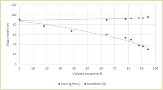 Flux track during concentration up to 95% DMSO recovery 