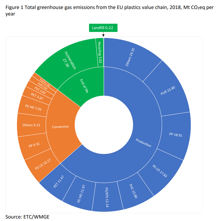 Total greenhouse gas emissions from the EU plastics value chain in 2018 | source: ETC/WMGE