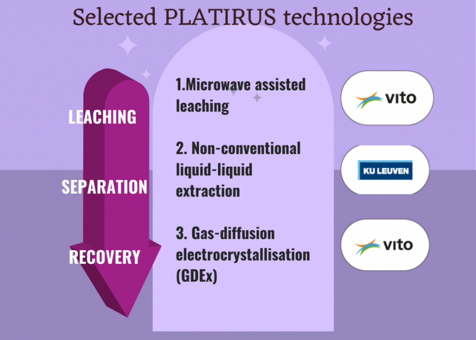 Overzicht van de 3 PLATIRUS-technologieën die klaar zijn voor industriële opschaling