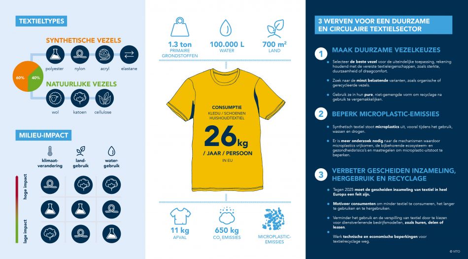 infographic duurzaam en circulair textiel