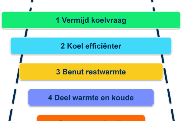 Koelvraagladder