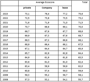 Gemiddelde ecoscore