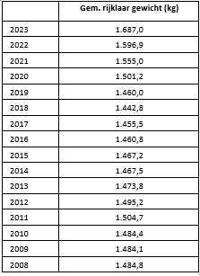 Gemiddeld gewicht rijklaar