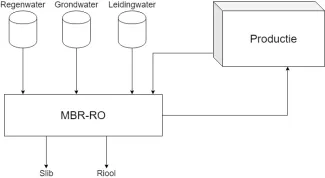 Membraantechnologie (MBR) en reverse osmose (RO) bij een middelgrote wasserij