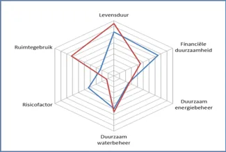 Beslissingsondersteunend Instrument voor Duurzaam Water-en EnergieBeheer