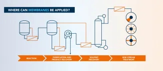 Where can membranes be applied?