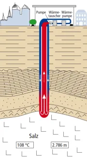 Prenzlau - diagram verticale warmtesonde