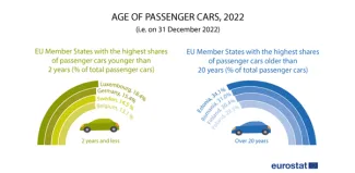 Age of passenger cars 2022