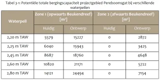 Aquatuur bergingscapaciteit