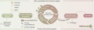 Overzicht van de Circular-C-werkprocessen en hun onderlinge samenhang. 