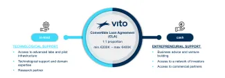 VITO4STARTERS Convertible Loan Agreement