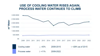 Economic importance of water 2026 - cooling and process water