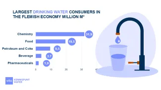 Economic importance of water 2026 - drinking water consumers