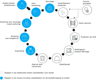 figure1_mckensey_tradionalcirculartextileloop