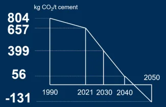 CO2 negatieve cementindustrie grafiek