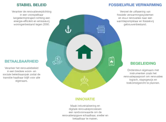 Aanbevelingen renovatieverplichting
