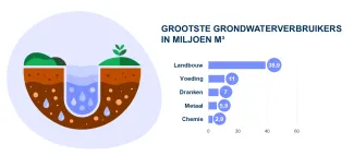 Studie economisch van water in Vlaanderen grafiek grondwaterverbruikers