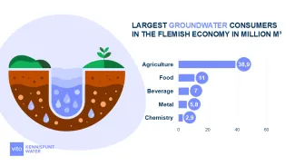 Economic importance of water 2026 - ground water users