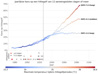 Jaarlijkse kans op een hittegolf van 12 aaneengesloten dagen of meer
