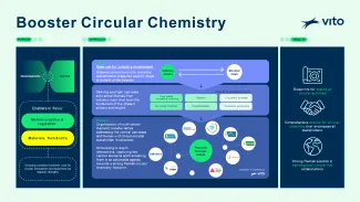 Infographic Boosterinitiatief Circulaire Chemie