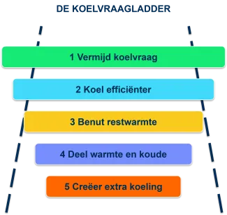 Koelvraagladder