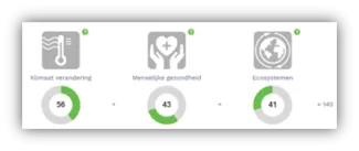 life cycle impact figuur 3