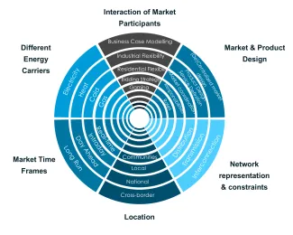 Multi-dimensional market simulator