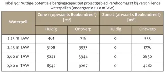 Aquatuur nuttige bergingscapaciteit