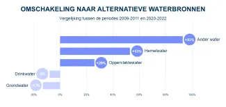 Studie economisch van water in Vlaanderen grafiek omschakeling alternatieve waterbronnen