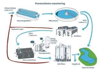 Schone Waterlopen O3G processchema Aquafin