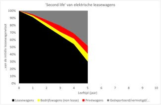 Second life elektrische wagens na 5 jaar