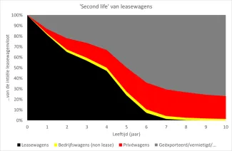 Second Life leasewagens