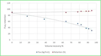 Flux track during concentration up to 95% DMSO recovery