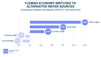 Economic importance of water 2026 - switch to alternative water sources