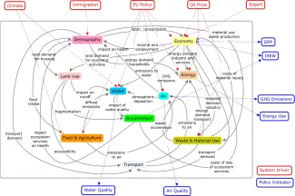 Systeemdynamisch model