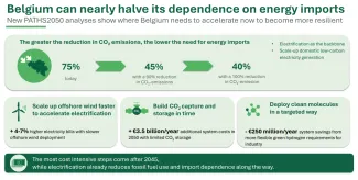 Belgium can nearly have its dependence on energy imports