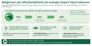 België kan zijn afhankelijkheid van energie-import bijna halveren