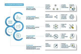 Systeemverandering circulaire economie