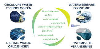 VITO water crop schema